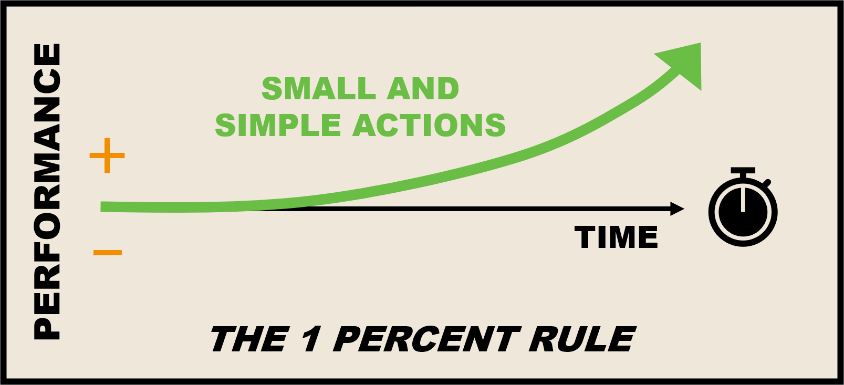 1% Better: Consistent Small Efforts leads to Massive Growth